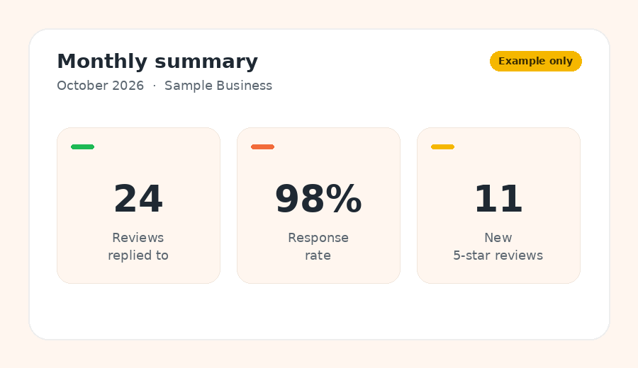 Sample monthly summary with three metrics: reviews replied to, response rate, and new 5-star reviews